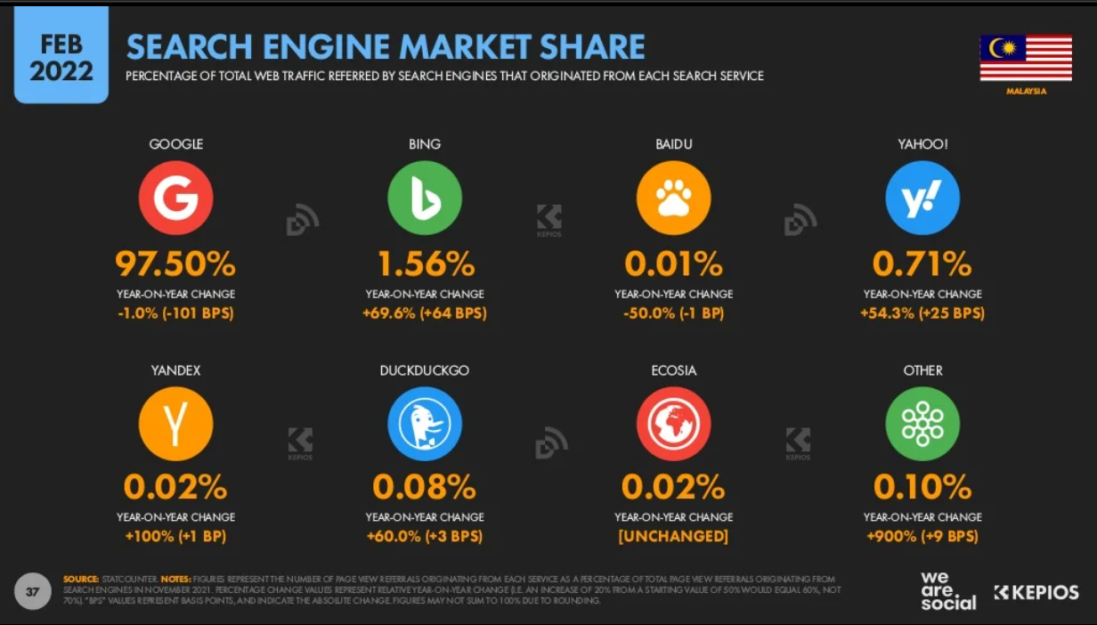 Malaysia Digital Marketing 2022_13_Search engine market share.png Malaysia Digital Marketing 2022_13_Search engine market share.png